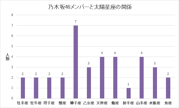 乃木坂46のメンバーと太陽星座の関係