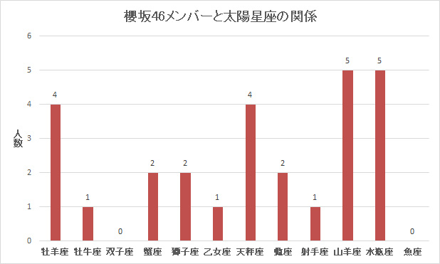 櫻坂46のメンバーと太陽星座の関係