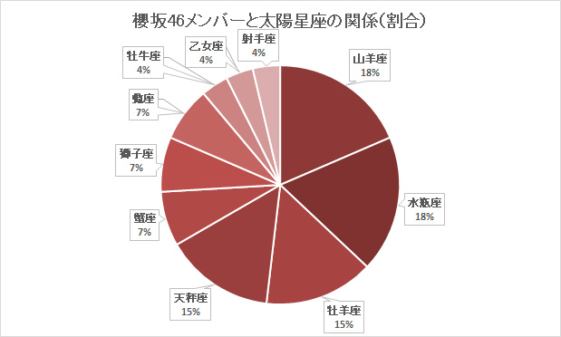 櫻坂46のメンバーと太陽星座の関係（割合）