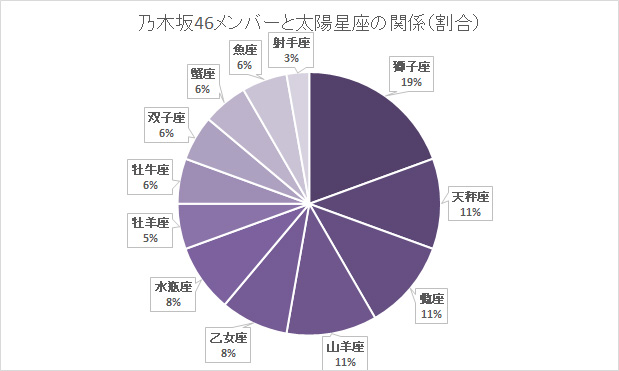 乃木坂46のメンバーと太陽星座の関係（割合）