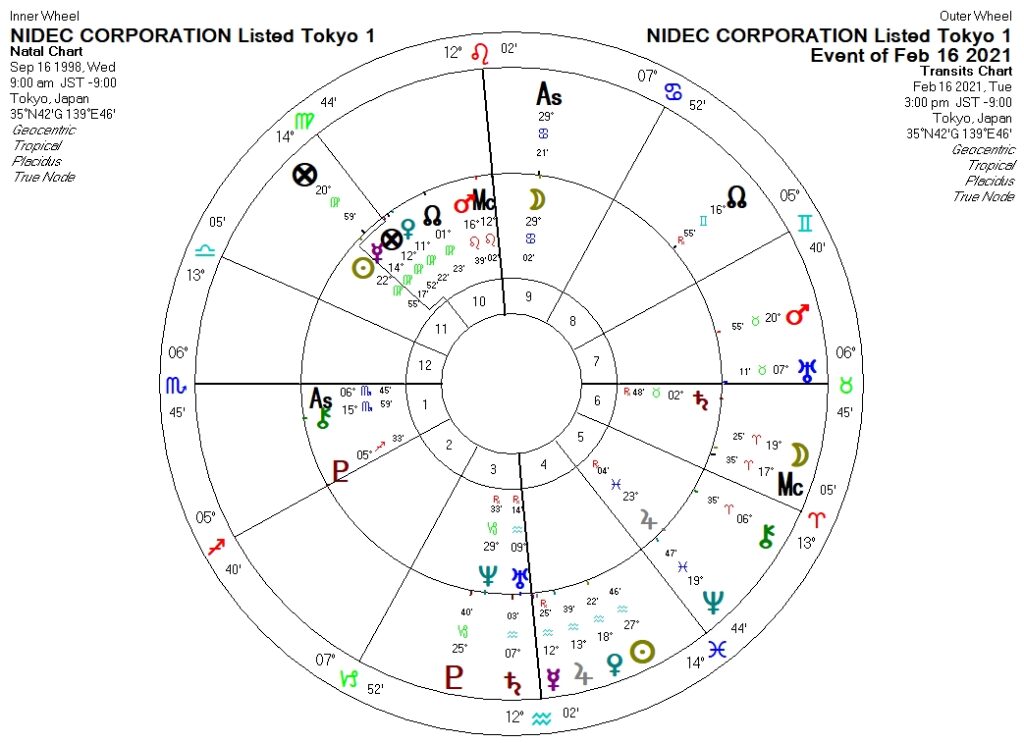 ニデック2021年2月16日ホロスコープ