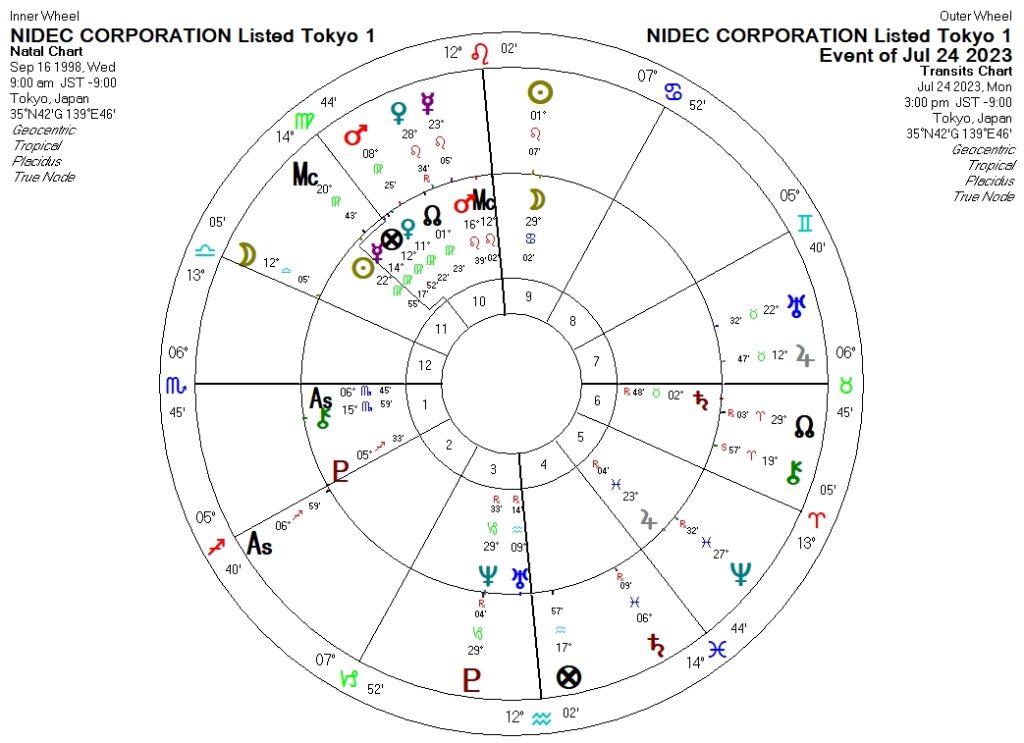 ニデック2023年7月24日ホロスコープ