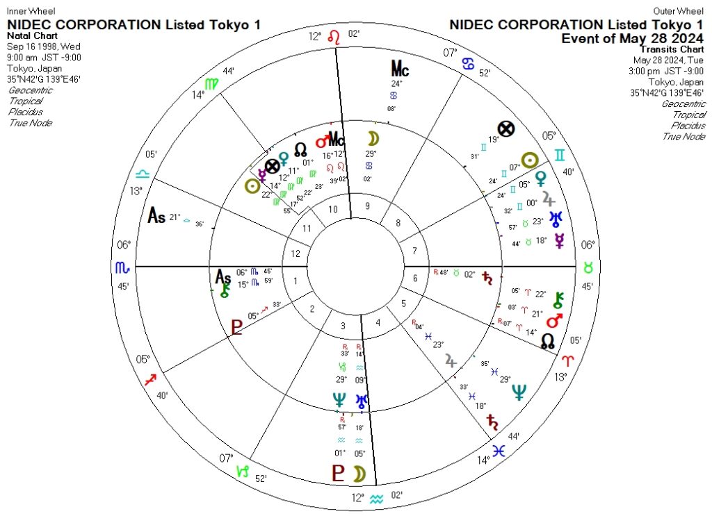 ニデック2024年5月28日ホロスコープ