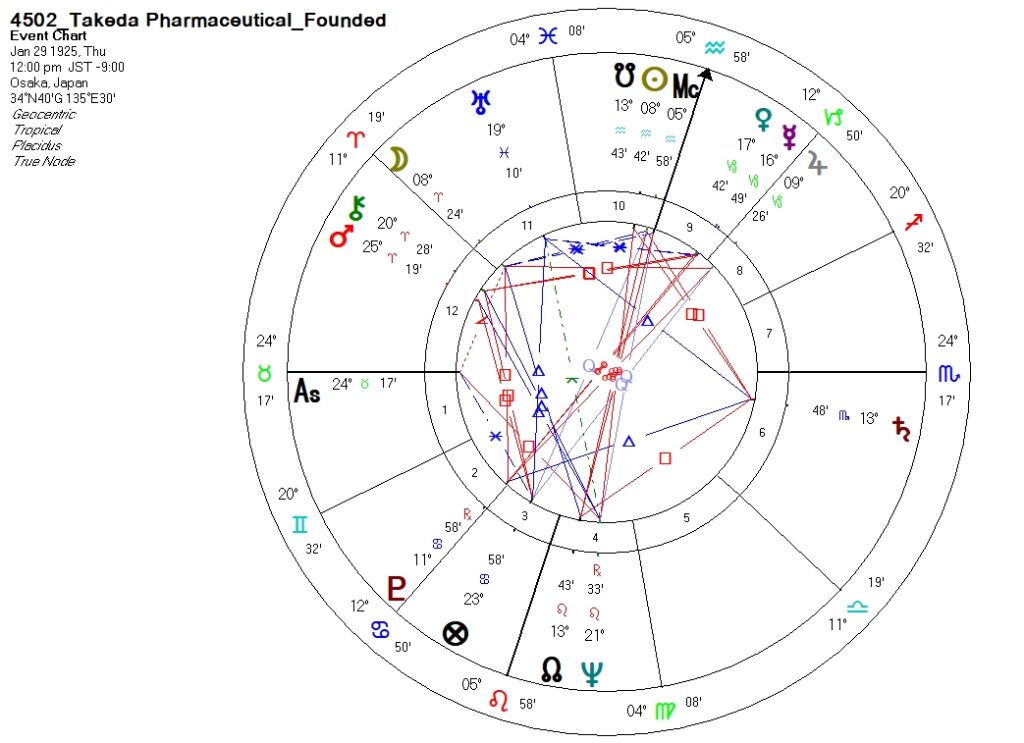 4502_武田薬品工業_設立時ホロスコープ