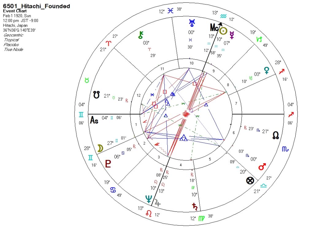 6501_日立製作所_設立時ホロスコープ