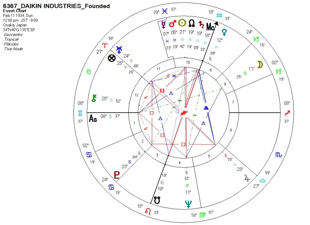 6367_ダイキン工業_設立時ホロスコープ