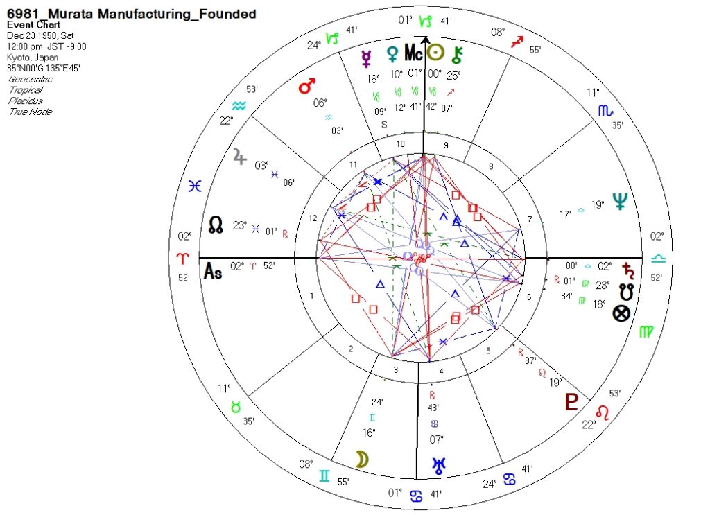 6981_村田製作所_設立時ホロスコープ