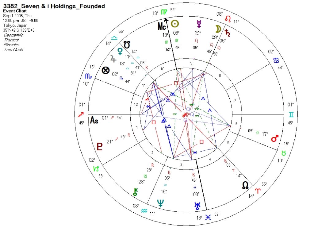 3382_セブン&アイ・ホールディングス_設立時ホロスコープ