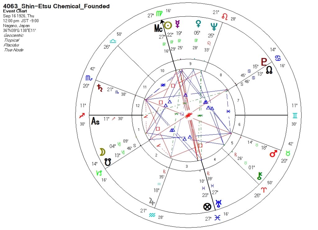 4063_信越化学工業_設立時ホロスコープ