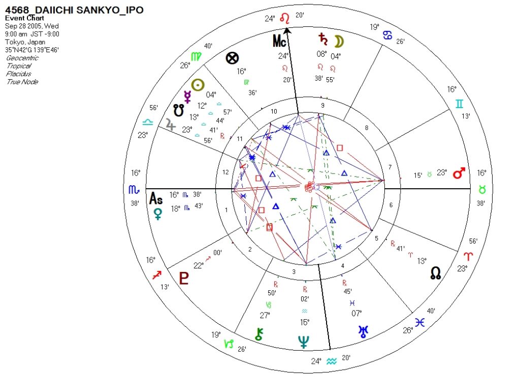 4568_第一三共_上場時ホロスコープ