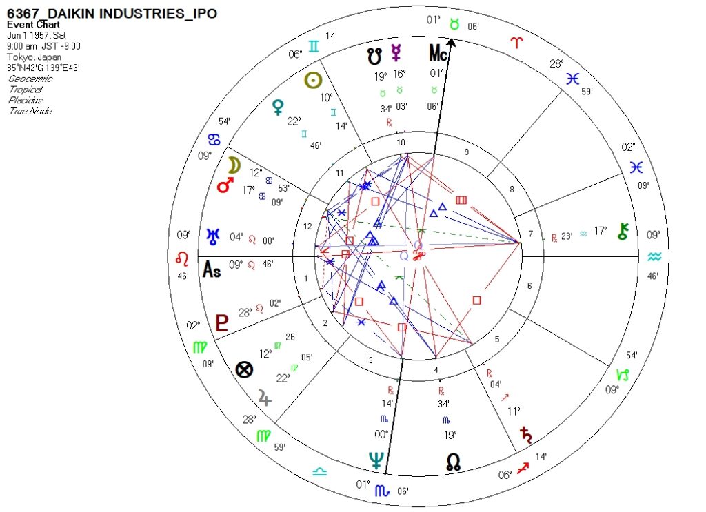 6367_ダイキン工業_上場時ホロスコープ