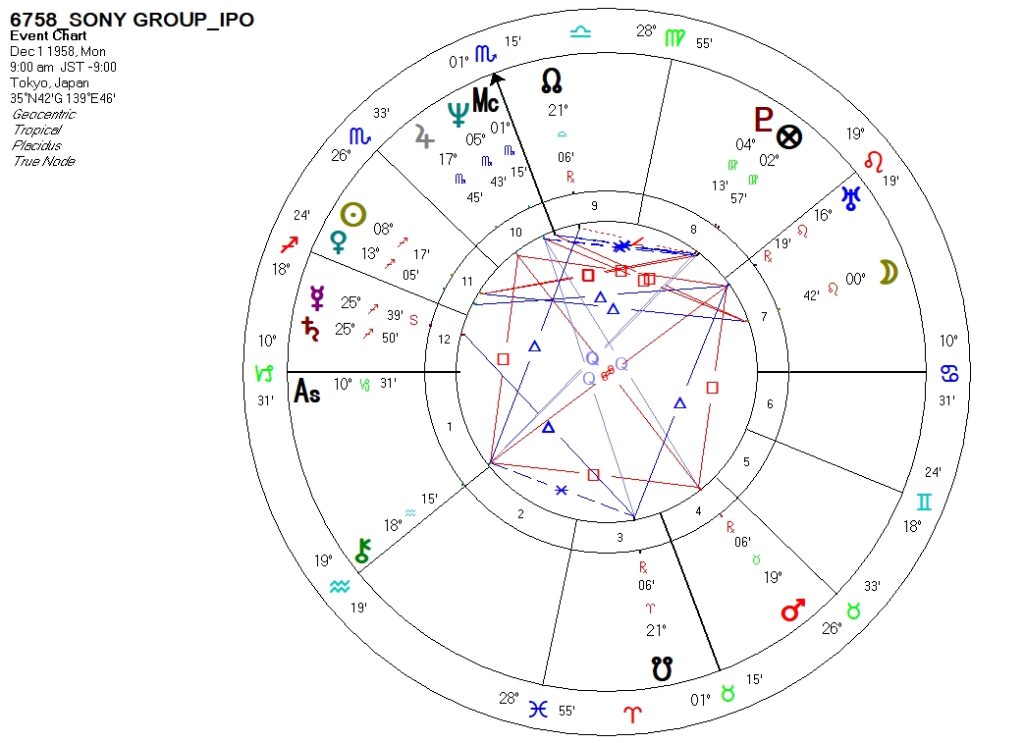 6758_ソニーグループ_上場時ホロスコープ