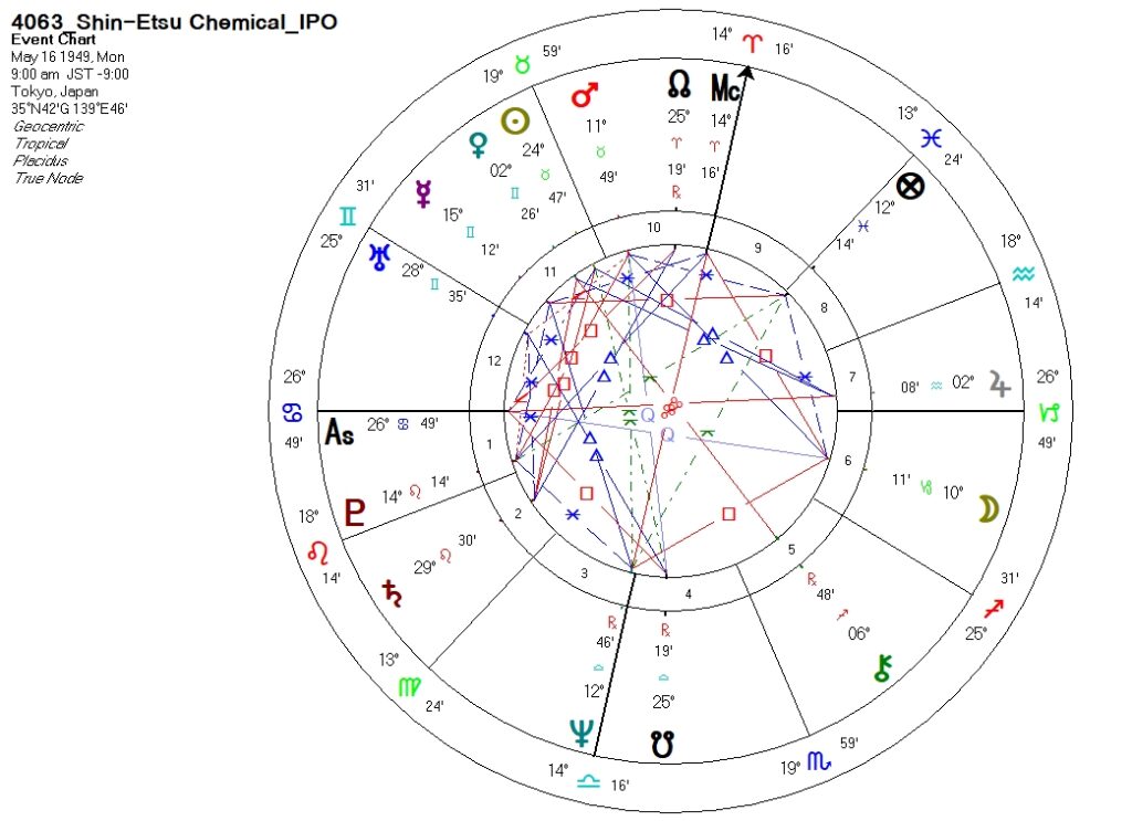 4063_信越化学工業_上場時ホロスコープ