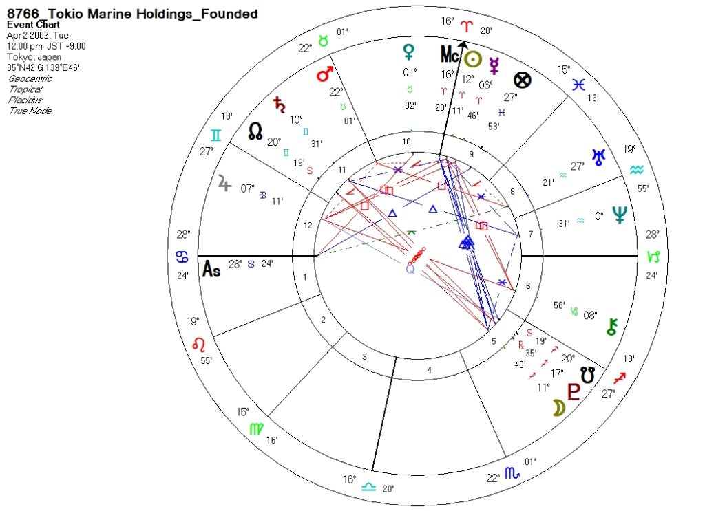 8766_東京海上ホールディングス_設立時ホロスコープ