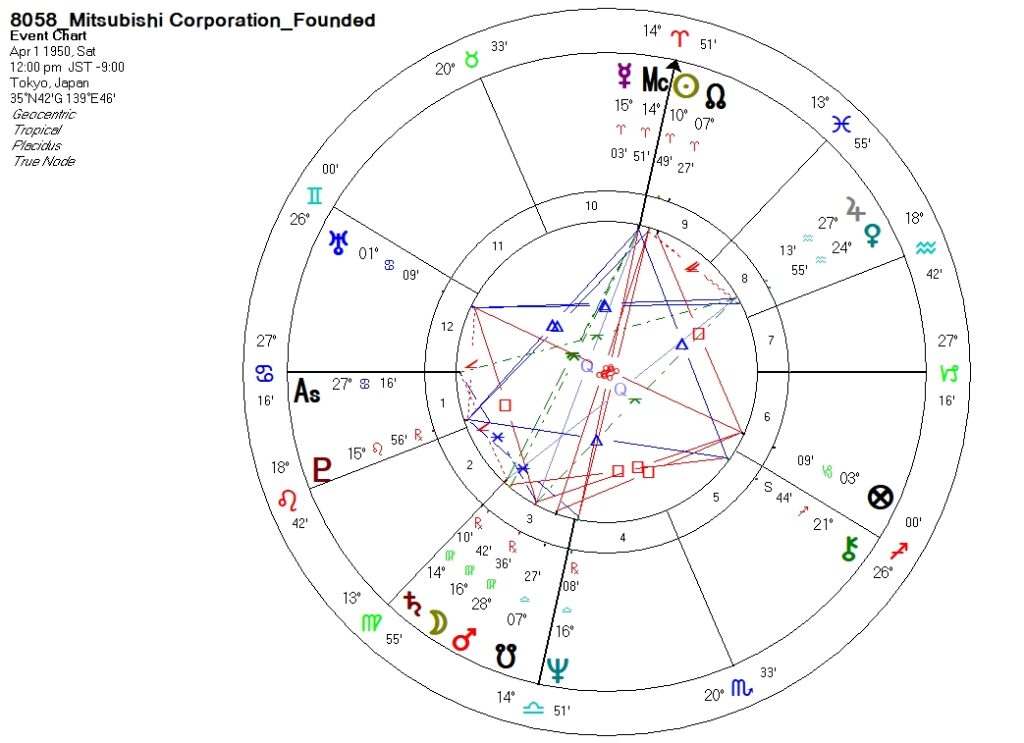 8058_三菱商事_設立時ホロスコープ