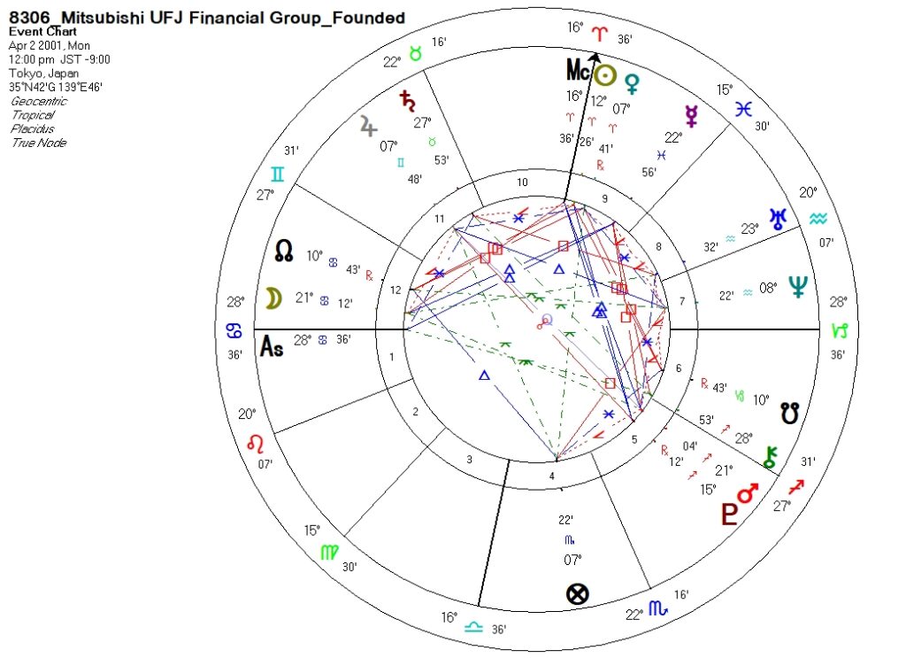 8306_三菱UFJフィナンシャル・グループ_設立時ホロスコープ