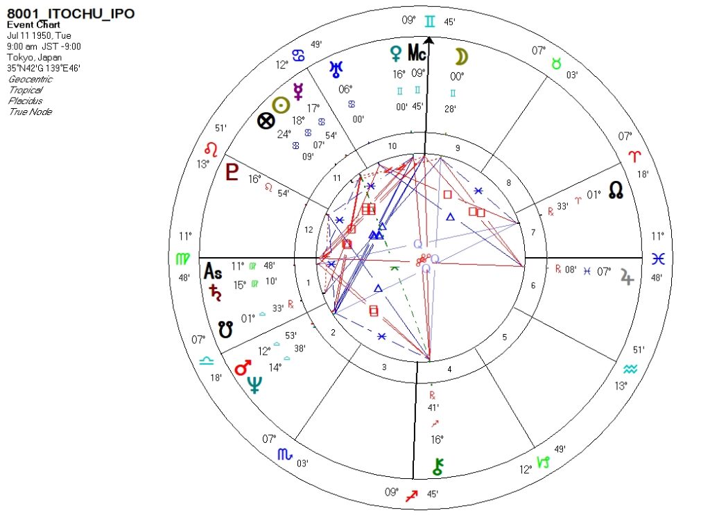 8001_伊藤忠商事_上場時ホロスコープ