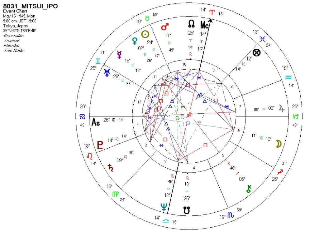 8031_三井物産_上場時ホロスコープ