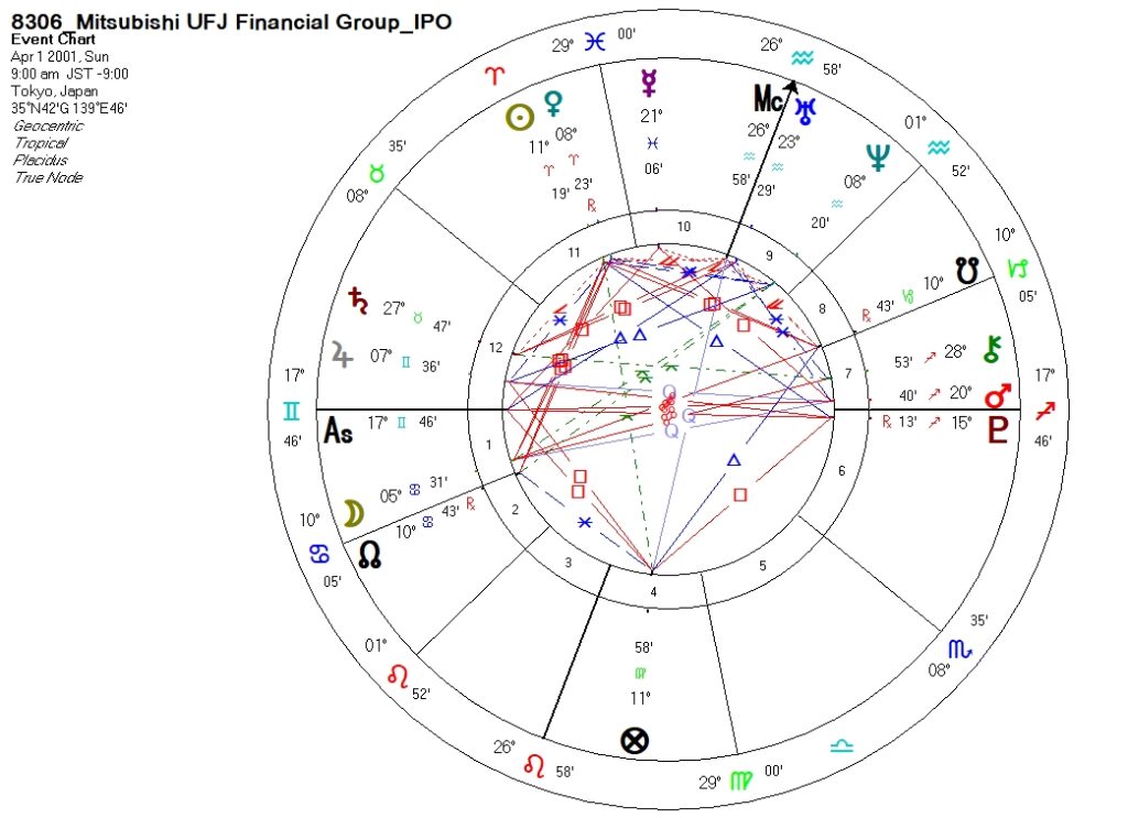 8306_三菱UFJフィナンシャル・グループ_上場時ホロスコープ